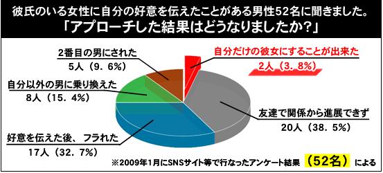 彼氏のいる女性を振り向かせる方法 略奪愛real Strategy 落とす 好きにさせる 松本浩典